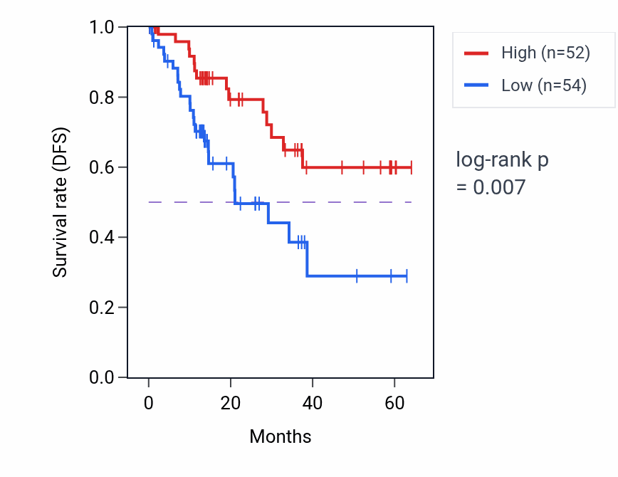 Kaplan&ndash;Meier survival curve for CACNA2D1 mass-spec protein-high vs -low samples in LUAD.