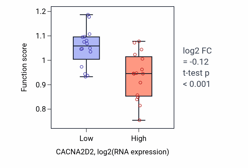 Box plot of Regulation of potassium ion transport in CACNA2D2-low vs CACNA2D2-high samples in OESOPHAGUS.