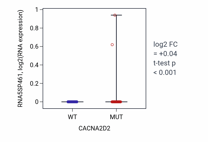 Box plot of RNA5SP461 in CACNA2D2-low vs CACNA2D2-high samples in SKCM.