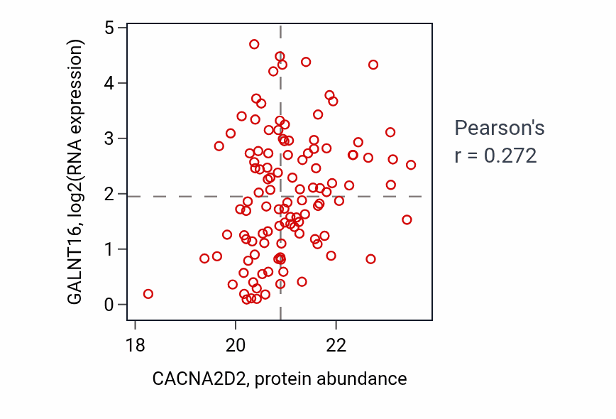Per-sample scatter of CACNA2D2 vs GALNT16 in BRCA (Pearson r = 0.27).