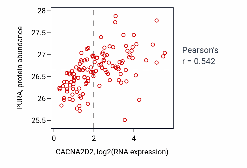 Per-sample scatter of CACNA2D2 vs PURA in BRCA (Pearson r = 0.54).