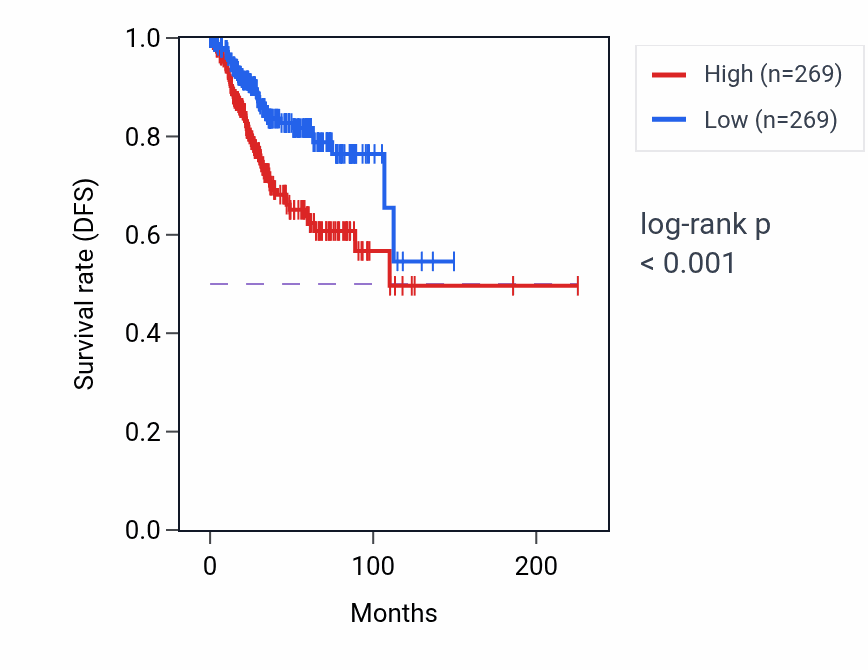 Kaplan&ndash;Meier survival curve for CACNA2D2 RNA expression in UCEC: high vs low expression groups.