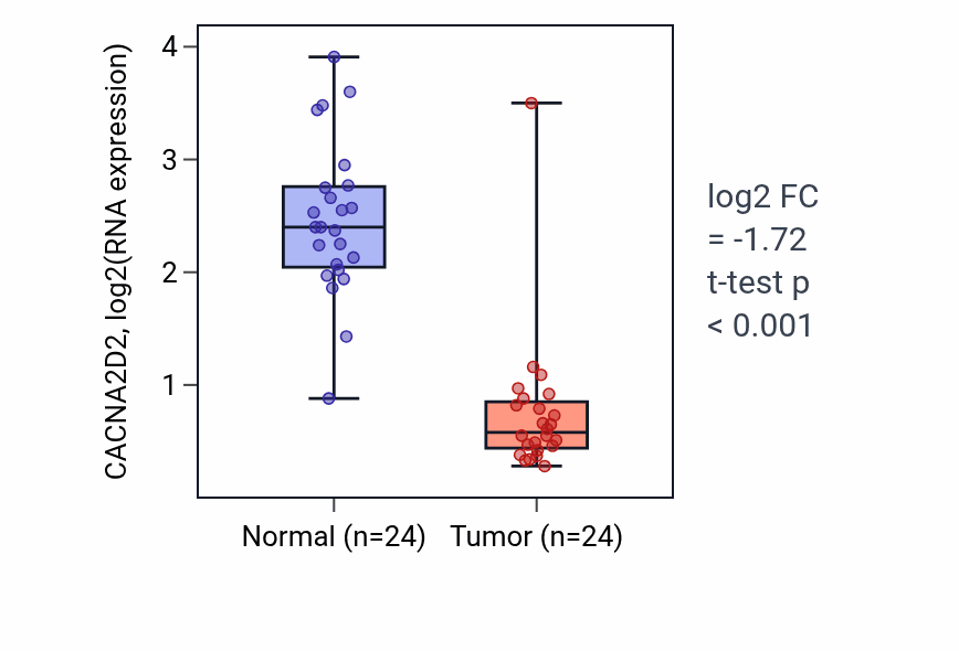 Tumor-vs-normal expression box plot for CACNA2D2 in KIRC.