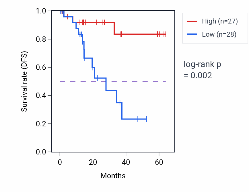 Kaplan&ndash;Meier survival curve for CACNA2D2 mass-spec protein-high vs -low samples in LUAD.