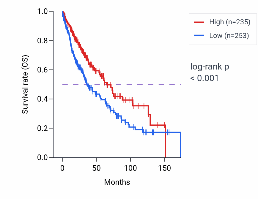 Kaplan&ndash;Meier survival curve for CACNA2D3-AS1 RNA expression in LUSC: high vs low expression groups.