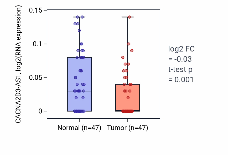 Tumor-vs-normal expression box plot for CACNA2D3-AS1 in KIRC.