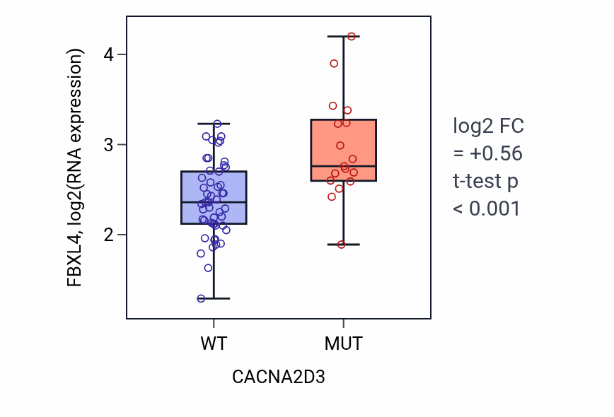 Box plot of FBXL4 in CACNA2D3-low vs CACNA2D3-high samples in LARGE_INTESTINE.