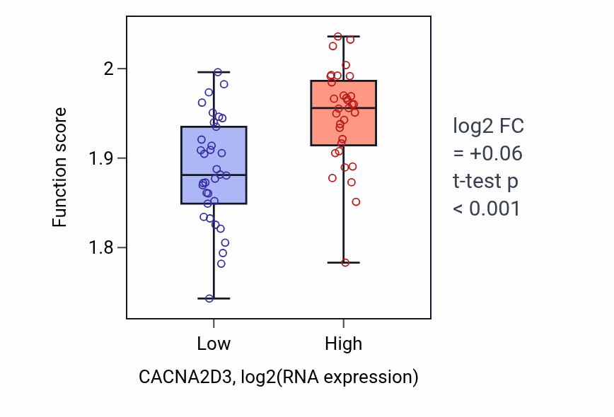 Box plot of Oxidative phosphorylation in CACNA2D3-low vs CACNA2D3-high samples in SKIN.