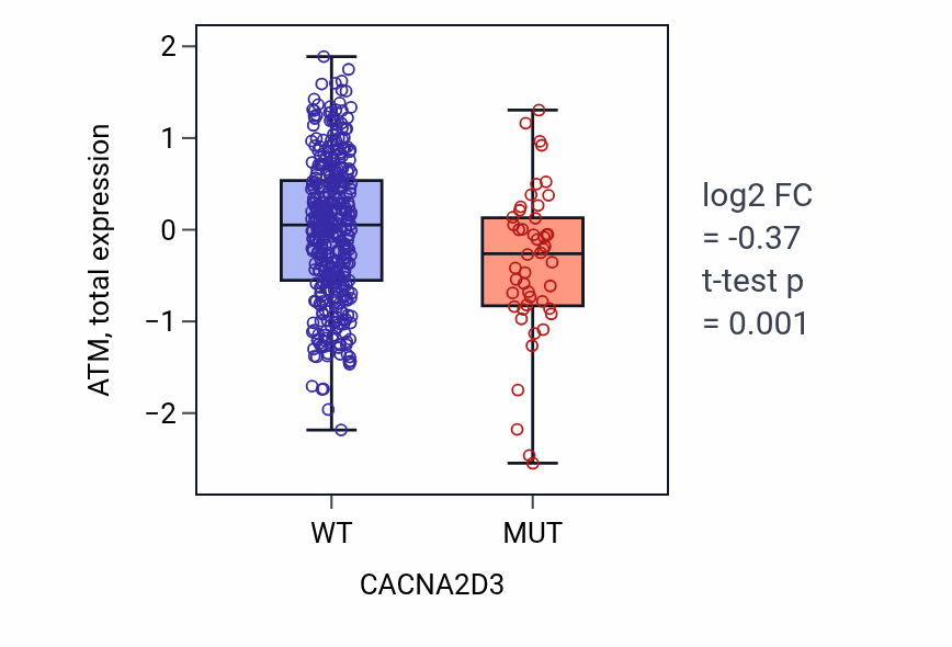 Box plot of ATM in CACNA2D3-low vs CACNA2D3-high samples in UCEC.