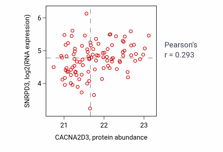 Per-sample scatter of CACNA2D3 vs SNRPD3 in GBM (Pearson r = 0.29).