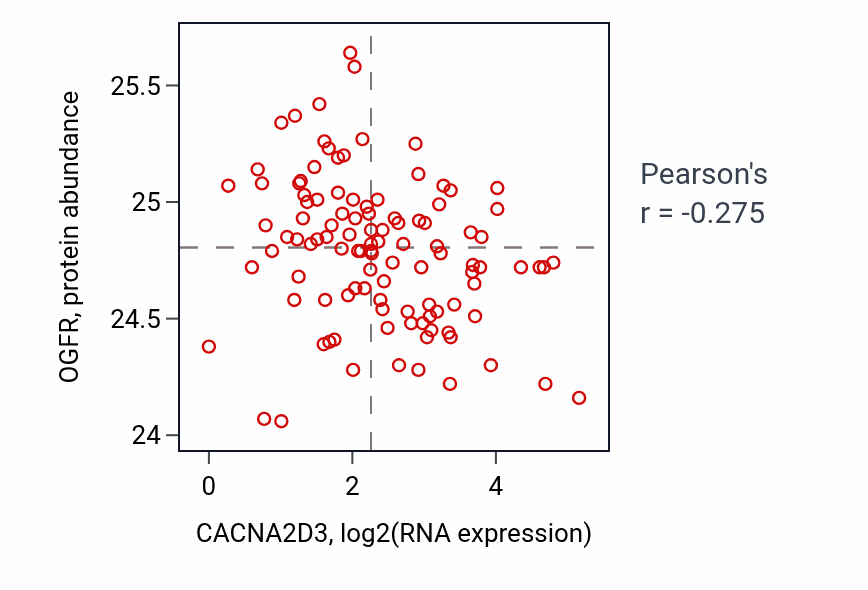 Per-sample scatter of CACNA2D3 vs OGFR in HNSC (Pearson r = -0.28).