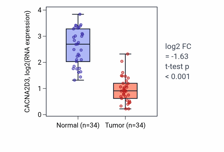 Tumor-vs-normal expression box plot for CACNA2D3 RNA in KIRC.