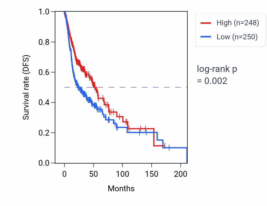 Kaplan&ndash;Meier survival curve for CACNA2D3 RNA-high vs -low samples in HNSC.