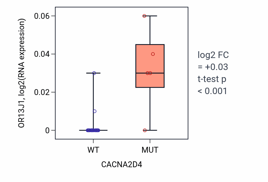 Box plot of OR13J1 in CACNA2D4-low vs CACNA2D4-high samples in LIVER.