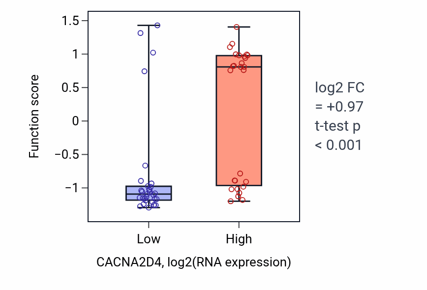 Box plot of Regulation of tolerance induction dependent upon immune response in CACNA2D4-low vs CACNA2D4-high samples in OVARY.