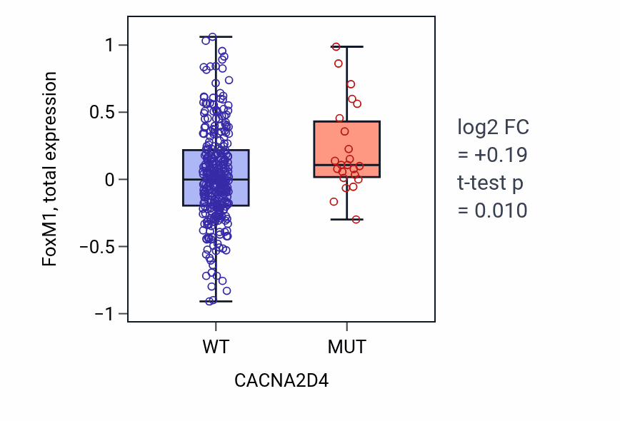 Box plot of FoxM1 in CACNA2D4-low vs CACNA2D4-high samples in SKCM.