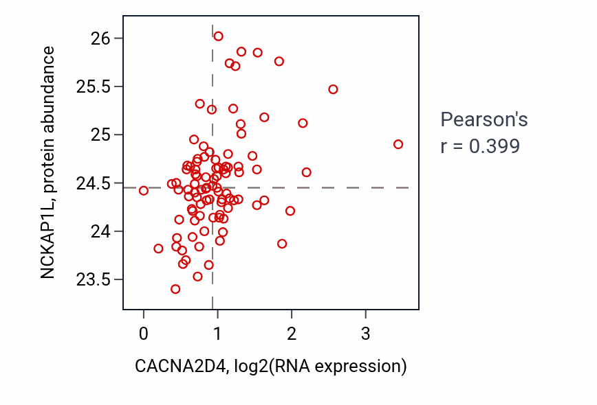 Per-sample scatter of CACNA2D4 vs NCKAP1L in UCEC (Pearson r = 0.40).