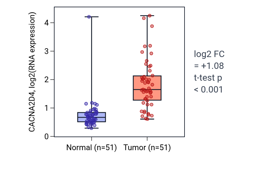 Tumor-vs-normal expression box plot for CACNA2D4 in KIRC.