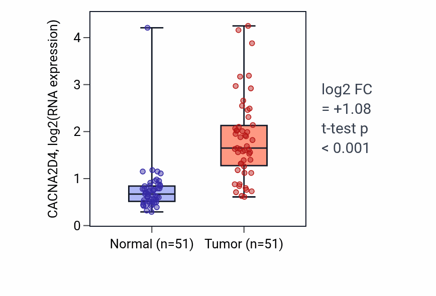 Tumor-vs-normal expression box plot for CACNA2D4 RNA in KIRC.