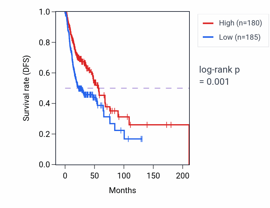 Kaplan&ndash;Meier survival curve for CACNA2D4 RNA-high vs -low samples in HNSC.