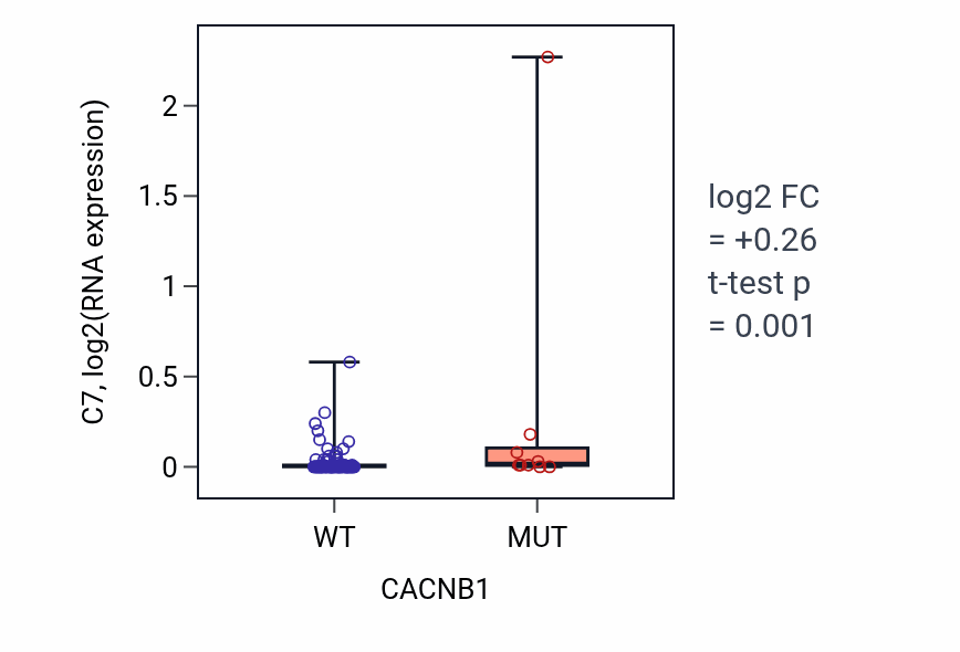 Box plot of C7 in CACNB1-low vs CACNB1-high samples in BLOOD_Leukemia.