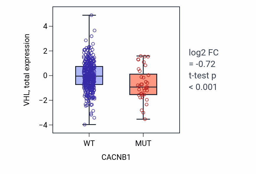 Box plot of VHL in CACNB1-low vs CACNB1-high samples in UCEC.