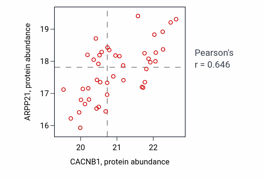 Per-sample scatter of CACNB1 vs ARPP21 in HNSC (Pearson r = 0.65).