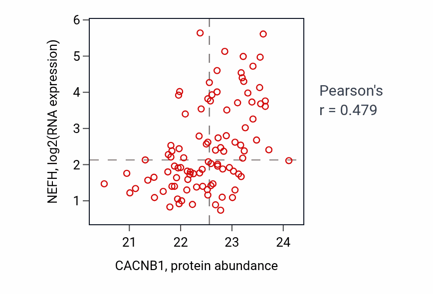 Per-sample scatter of CACNB1 vs NEFH in GBM (Pearson r = 0.48).