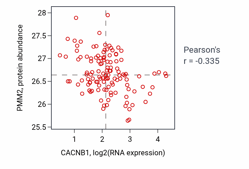 Per-sample scatter of CACNB1 vs PMM2 in BRCA (Pearson r = -0.34).