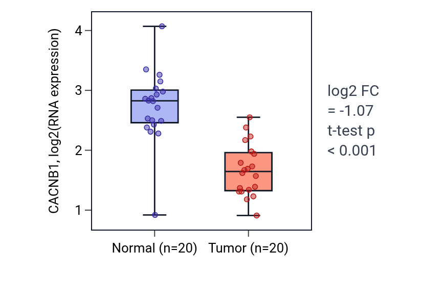 Tumor-vs-normal expression box plot for CACNB1 in COAD.