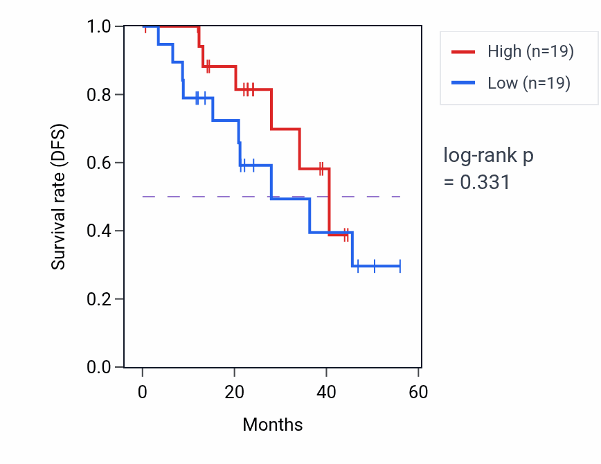 Kaplan&ndash;Meier survival curve for CACNB1 mass-spec protein-high vs -low samples in HNSC.