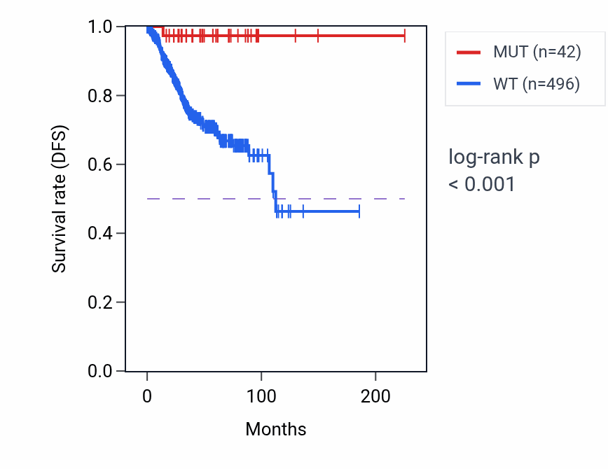 Kaplan&ndash;Meier survival curve for CACNB1 mutant vs wild-type samples in UCEC.