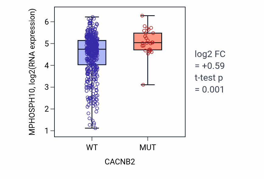 Box plot of MPHOSPH10 in CACNB2-low vs CACNB2-high samples in SKCM.