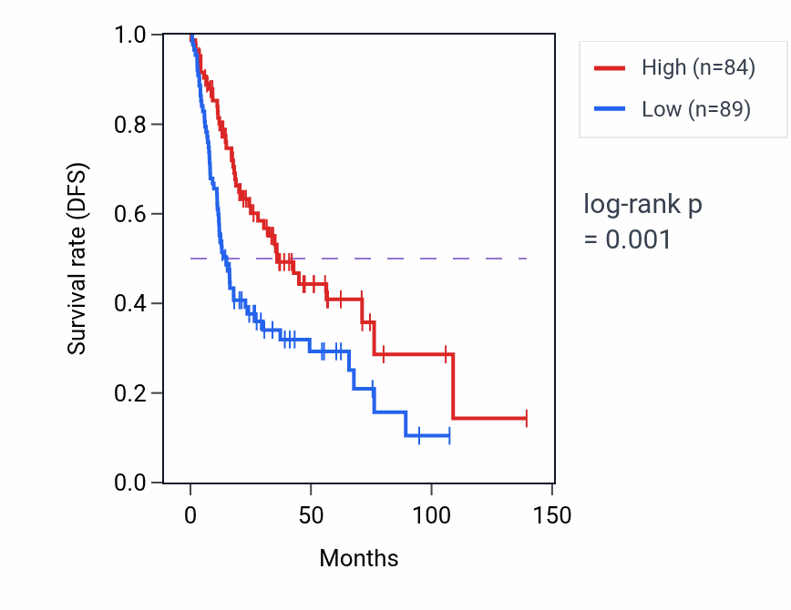Kaplan&ndash;Meier survival curve for CACNB2 RNA expression in HNSC: high vs low expression groups.