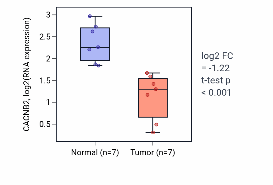 Tumor-vs-normal expression box plot for CACNB2 in COAD.