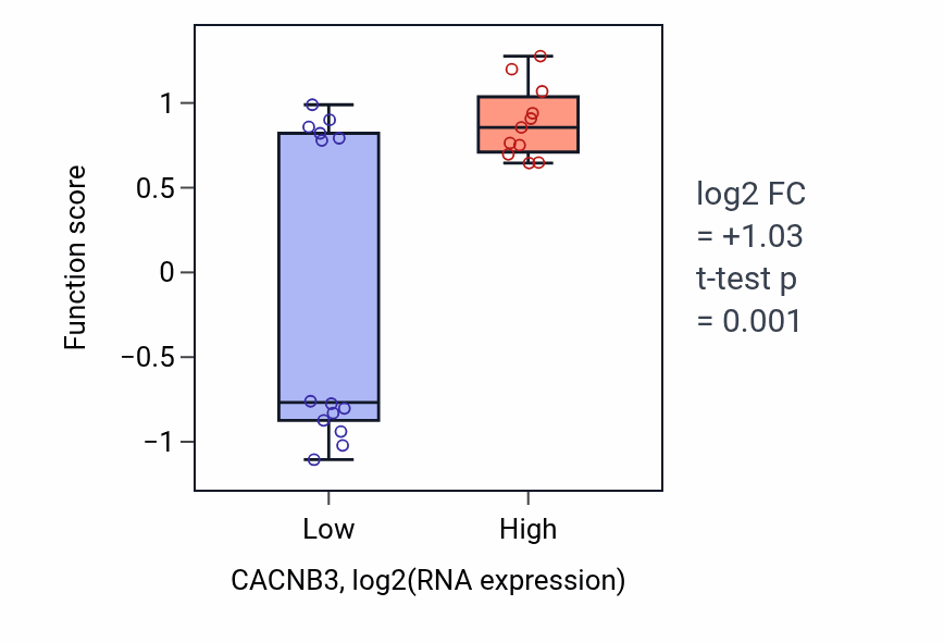Box plot of Calcium ion transmembrane transport via high voltage-gated calcium channel in CACNB3-low vs CACNB3-high samples in LIVER.