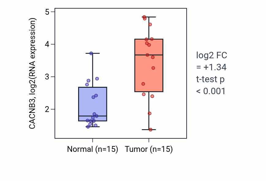 Tumor-vs-normal expression box plot for CACNB3 in KIRP.