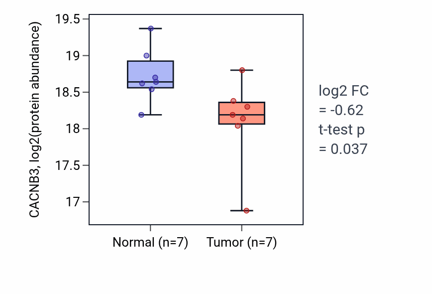 Tumor-vs-normal mass-spec protein box plot for CACNB3 in LSCC.