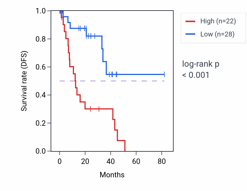 Kaplan&ndash;Meier survival curve for CACNB4 RNA expression in UVM: high vs low expression groups.