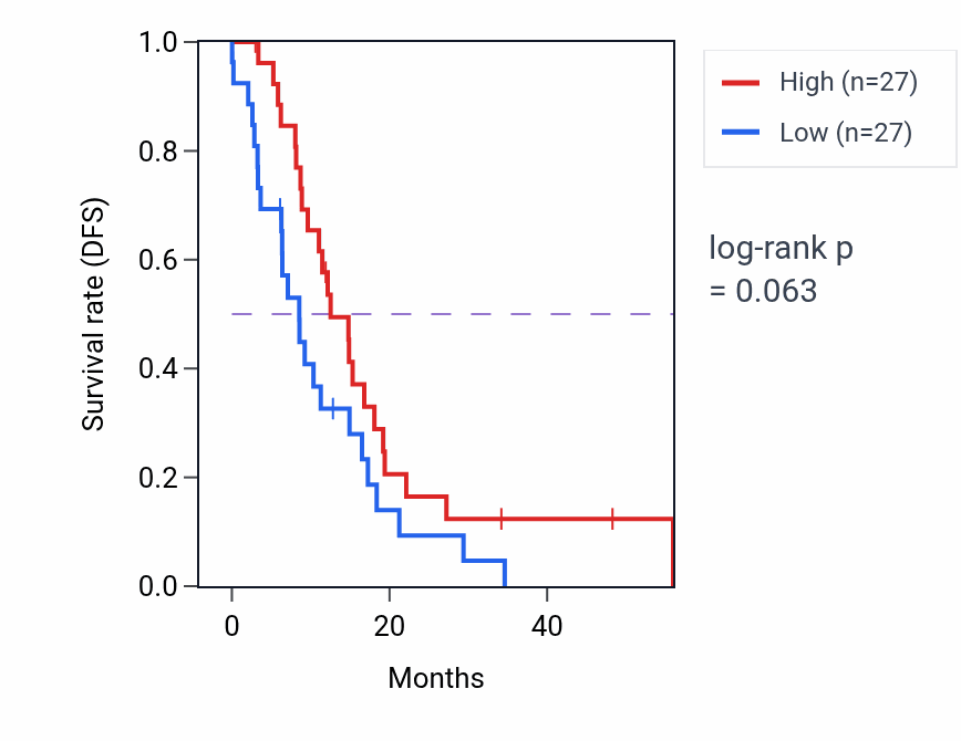Kaplan&ndash;Meier survival curve for CACNB4 mass-spec protein-high vs -low samples in GBM.