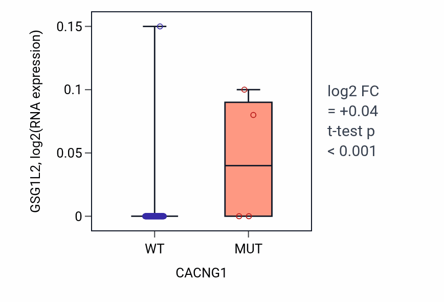 Box plot of GSG1L2 in CACNG1-low vs CACNG1-high samples in BLOOD_Leukemia.