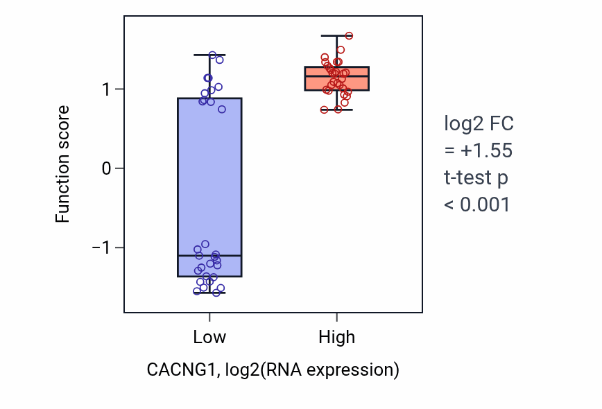 Box plot of Receptor diffusion trapping in CACNG1-low vs CACNG1-high samples in BREAST.