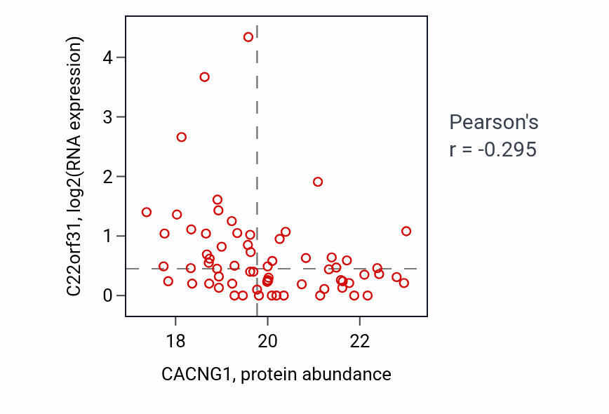 Per-sample scatter of CACNG1 vs C22orf31 in HNSC (Pearson r = -0.29).