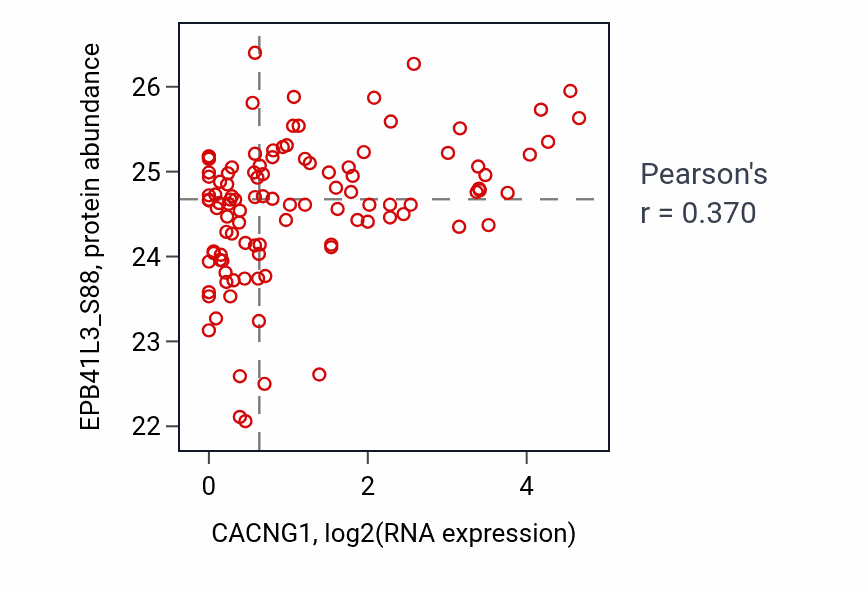 Per-sample scatter of CACNG1 vs EPB41L3_S88 in HNSC (Pearson r = 0.37).