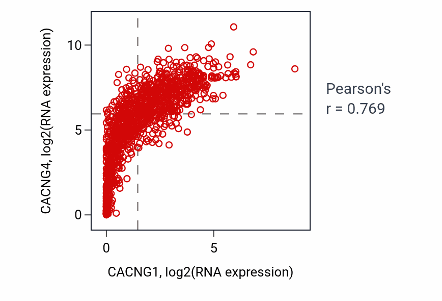 Per-sample scatter of CACNG1 vs CACNG4 in BRCA (Pearson r = 0.77).