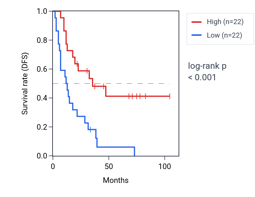 Kaplan&ndash;Meier survival curve for CACNG1 RNA expression in SCLC: high vs low expression groups.