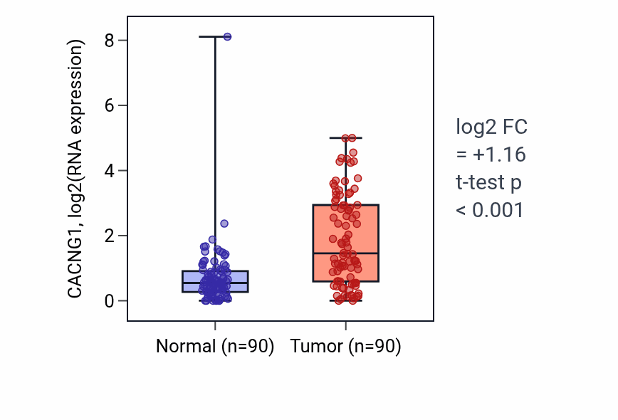 Tumor-vs-normal expression box plot for CACNG1 RNA in BRCA.