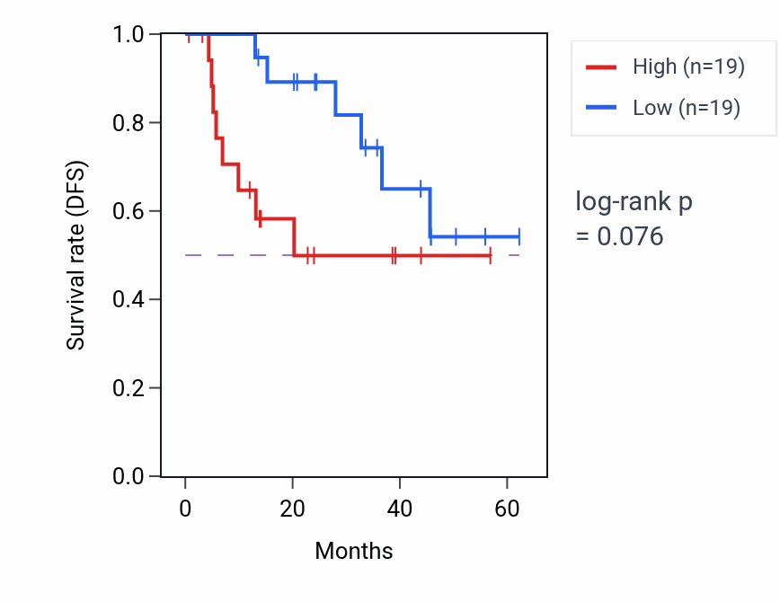 Kaplan&ndash;Meier survival curve for CACNG1 mass-spec protein-high vs -low samples in HNSC.