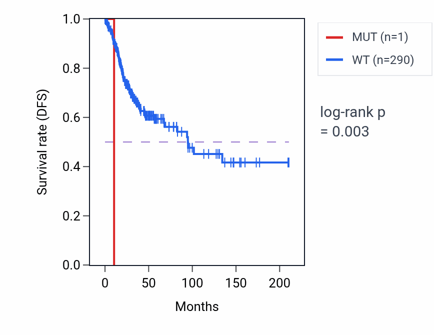 Kaplan&ndash;Meier survival curve for CACNG1 mutant vs wild-type samples in CESC.