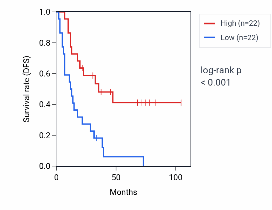 Kaplan&ndash;Meier survival curve for CACNG1 RNA-high vs -low samples in SCLC.